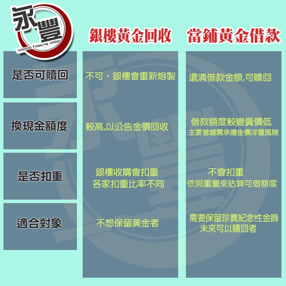 黃金當舖借款ＶＳ銀樓黃金回收那一種回收價錢較好? - 屏東永豐當舖